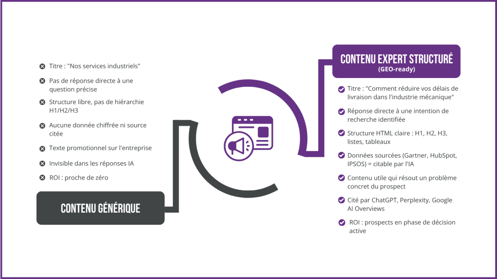 Stratégie de marketing de contenu B2B